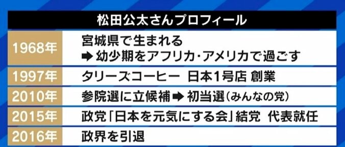 「維持コスト600億、さらに選挙で600億。今の参議院なら必要ない。女性比率を高めたり、職業の代表者を入れたりする方法も」元議員のタリーズ創設者・松田公太氏 6枚目