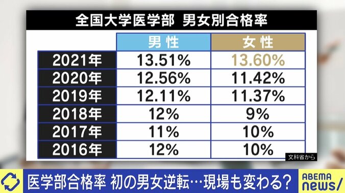 ひろゆき氏「医者が少ないから長時間労働になる」入試合格率で初の“男女逆転”も…医療現場に残る課題 2枚目