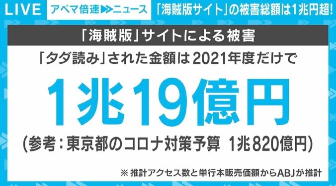 海賊版サイトの“タダ読み”で去年度1兆円の被害、トップ3サイト閉鎖もまだ月に億単位のアクセス 利用が「犯罪に加担する」という意識を 1枚目