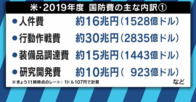 アメリカの国防費73兆円に一気に増加！トランプ政権の狙いとは 5枚目