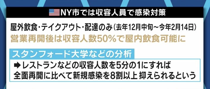 飲食店の時短営業やアルコール提供禁止「科学的な根拠は薄い」 米国で研究員を務める峰宗太郎医師