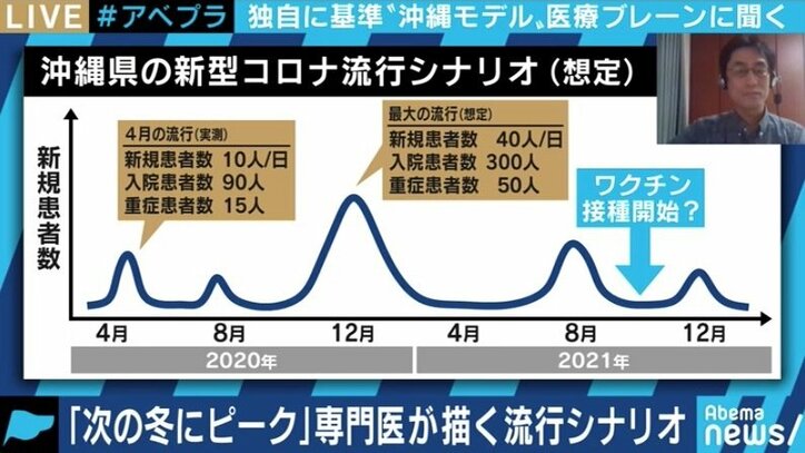 12月に“感染ピーク”のシナリオも、方法論の前に戦略の提示を…「沖縄モデル」の医療ブレーンが警鐘
