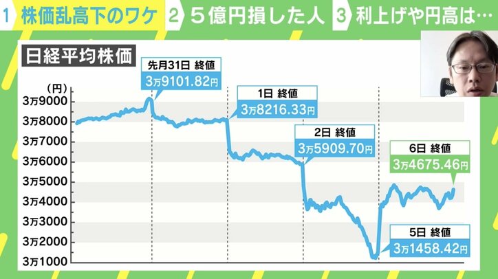 【写真・画像】株価乱高下の「本当の要因」は？ グローバル経済に影を落とした「アメリカ経済の今後」を専門家解説　1枚目