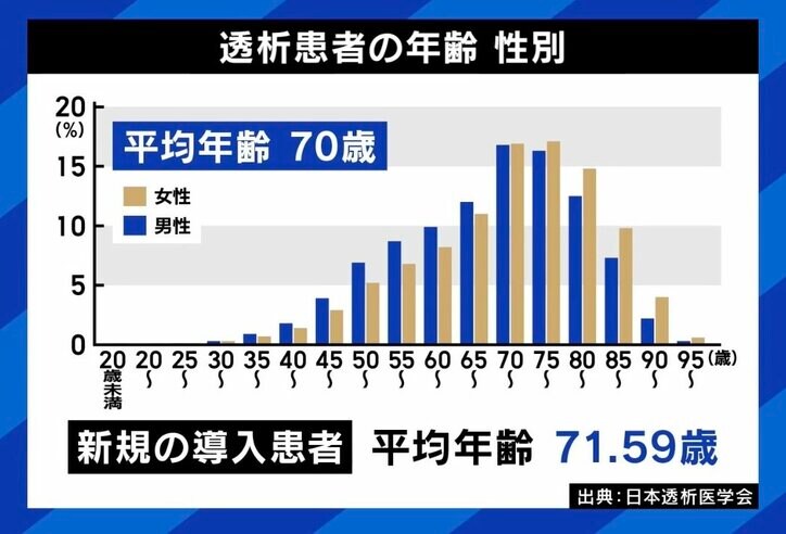 透析患者の年齢 性別
