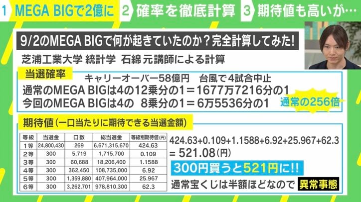【写真・画像】「全財産7350万円が2億超に！」…MEGA BIG爆買い医学生を直撃！ “期待値がプラスになる”とは？ 統計プロの分析　3枚目