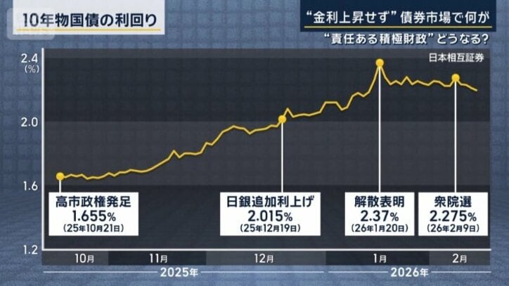 10年物国債の利回り
