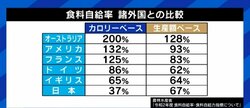 課題は輸入小麦の価格高騰だけではない!コメを保護しすぎた日本に忍び寄る“食糧危機”