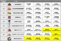9チーム・全36選手の契約合意を発表 新Mリーガーは7選手／麻雀・Mリーグ