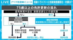 不合格でも免許の有効期間中は運転可能 75歳以上の高齢ドライバーへの「技能検査」義務化が13日から 課題は？