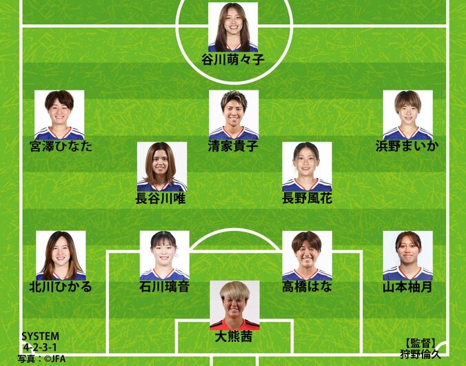 【写真・画像】【なでしこジャパン予想布陣】谷川萌々子ゼロトップの再テストは？新コーチ就任でハイチ戦とドイツ戦の構成に注目だ　1枚目