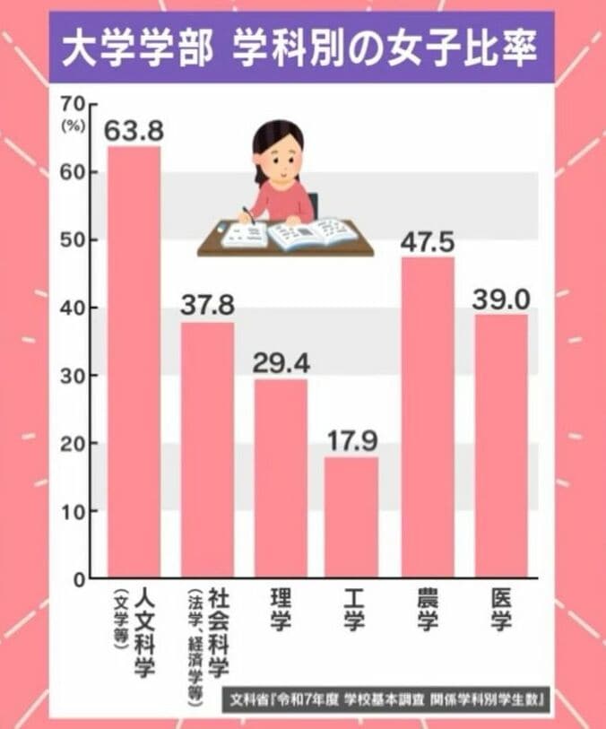 大学学部・学科別の女子比率