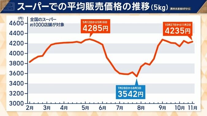 スーパーでの平均販売価格の推移（5kg）