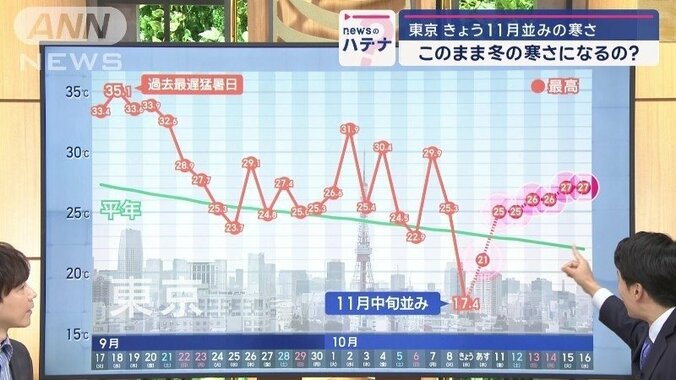 25℃以上がずっと続くように