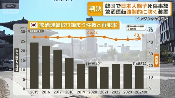 再犯率は高止まり