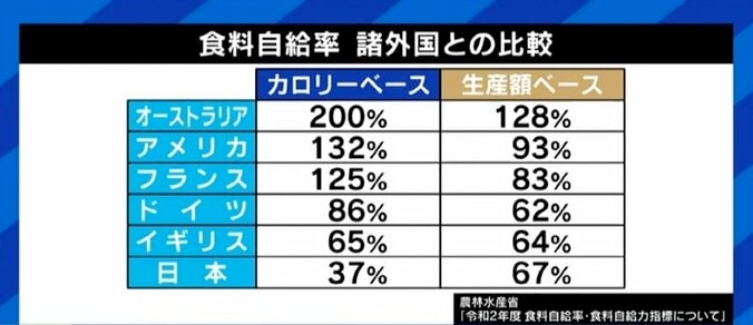 課題は輸入小麦の価格高騰だけではない!コメを保護しすぎた日本に忍び寄る“食糧危機” 1枚目