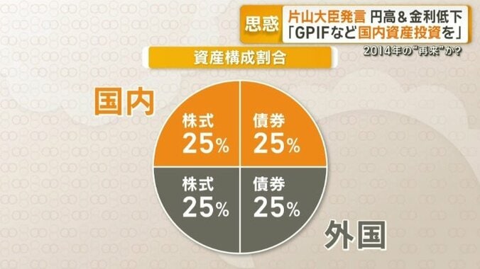 資産構成割合