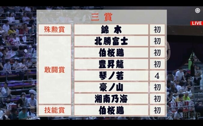 伯桜鵬、豊昇龍との壮絶な“睨み合い”に館内どよめき 109年ぶり新入幕Vならずも元若乃花「いい度胸。やっと睨み合える日本人力士が出てきた」感嘆 2枚目