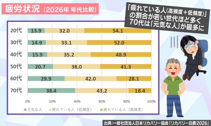年代別の疲労状況