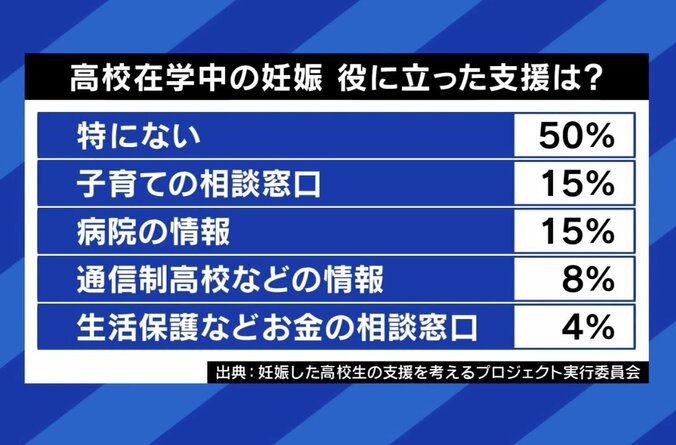 役に立った支援は？