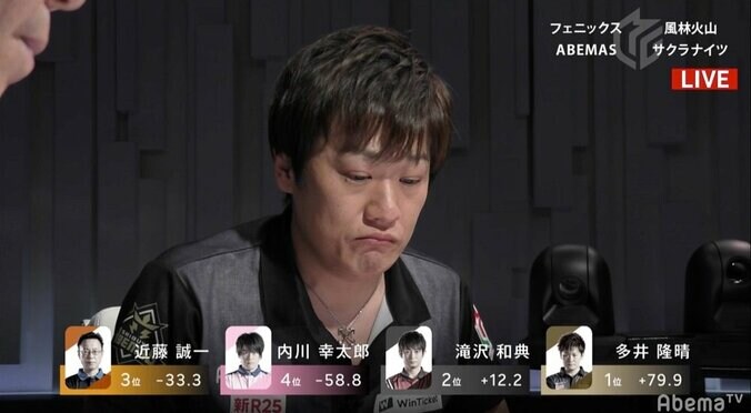 「麻雀に惚れられた男」多井隆晴、“最愛最強”今期最高スコアで2勝目／麻雀・Mリーグ 2枚目