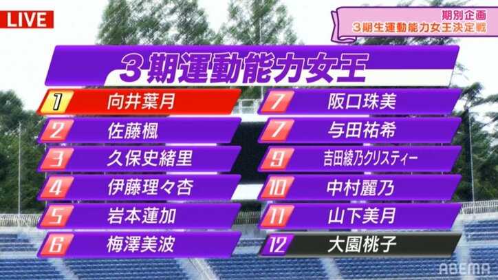 すごすぎ!与田祐希&伊藤理々杏の腹筋100回達成にメンバー&ファンから賞賛の声