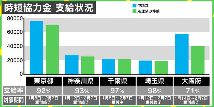 “時短協力金”大阪で約3割が未支給のまま…行政が作り出した「正直者がバカを見る」構造
