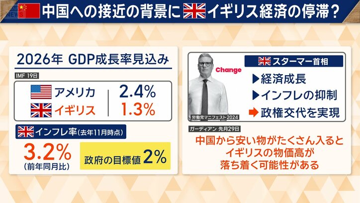 中国への接近の背景にイギリス経済の停滞？