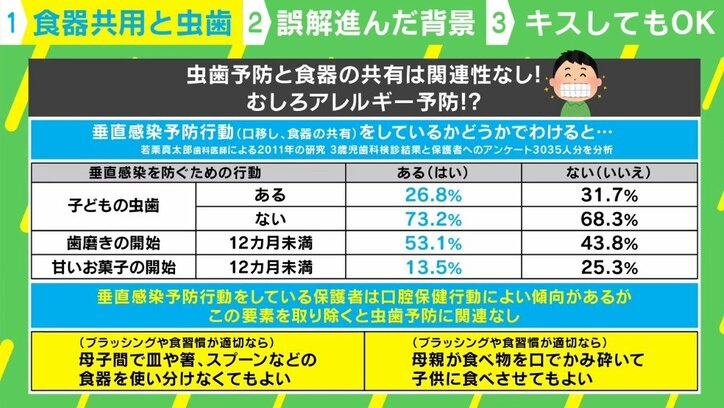 赤ちゃんへのキスは我慢しなくてOK? 虫歯予防の“定説”覆す研究結果「むしろアレルギー予防に効果あり」