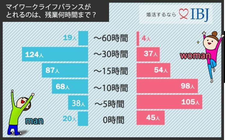 仕事よりもプライベート優先派が多数!残業時間が削減されたら恋人と過ごす時間に充てたい!?【700人調査、働き方改革と恋愛】
