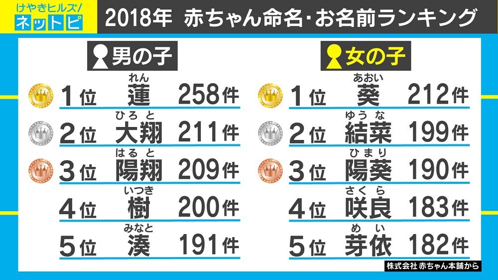 赤ちゃんの名前 最近のトレンドは キラキラしていないネーム に 国内 Abema Times