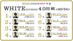 麻雀RTDリーグWHITE 41･42回戦　内川幸太郎、ボーダーライン復帰なるか？　6月12日に放送