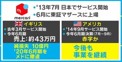メルカリのイギリス撤退に専門家「もともと無理があったのでは」