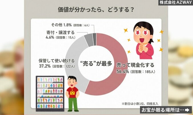 価値が分かったら、どうする？