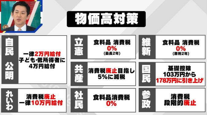 各党の明暗を分けた物価高対策