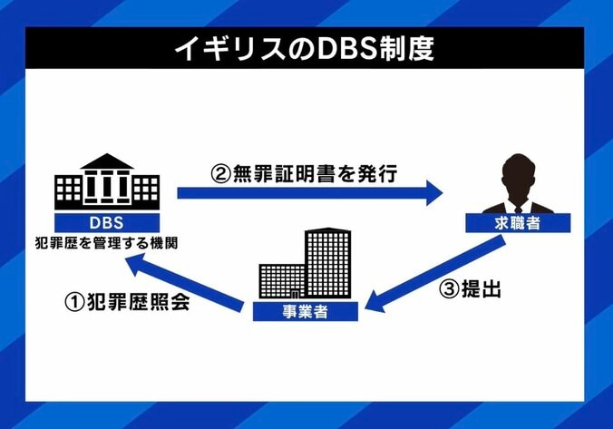 イギリスのDBS制度