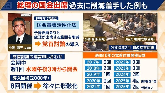 総理拘束の見直しで導入された「党首討論」は形骸化