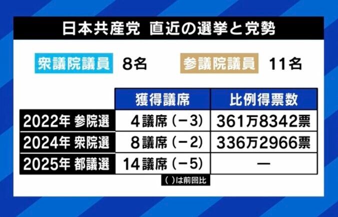 直近の選挙と統勢
