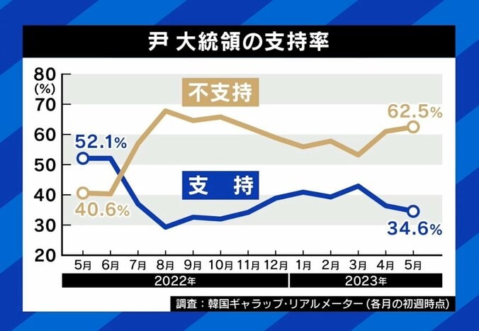 「文政権は中国で8回も“ぼっち飯”だった」険悪ムードから一転…韓国・尹大統領が日本との関係改善を進める理由 3枚目