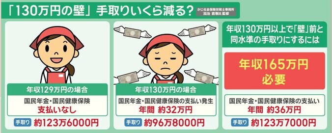 「130万円の壁」手取りいくら減る？