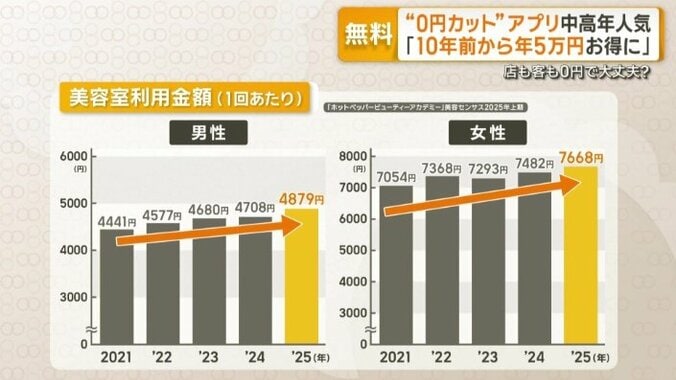 美容室利用金額（1回当たり）