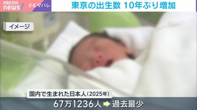 東京の出生数 10年ぶり増加
