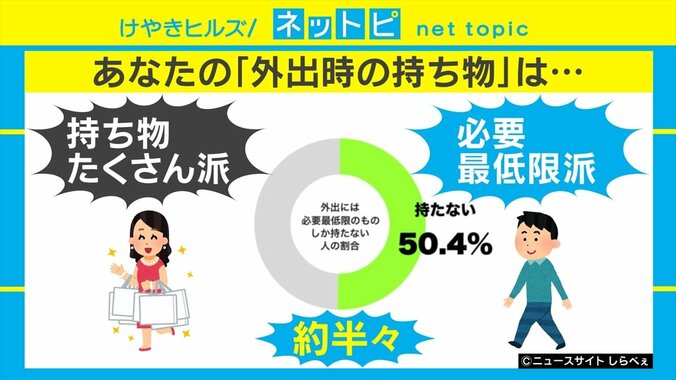 外出時の持ち物、約半数が「必要最低限」と回答 「鍵と財布とスマホ」「出勤は手ぶら」などの声 1枚目