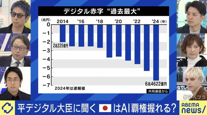 デジタル赤字は過去最大