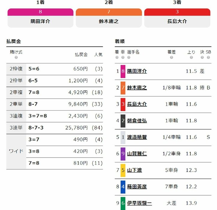 デビュー5年目・隅田洋介がG3初制覇「勝ちにこだわってみようと」／青森・国際自転車トラック競技支援