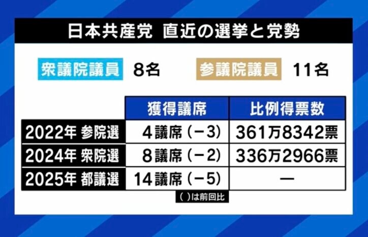 直近の選挙と統勢