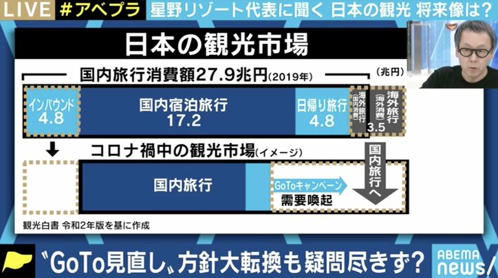 「特定の地域や年代を除外するような制度であってはいけない」星野リゾート・星野佳路代表、GoToトラベルめぐる政府の対応に苦言