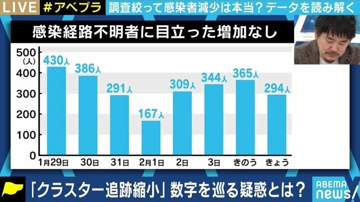 積極的疫学調査が縮小される中、「新規感染者数」は減少傾向、「抗体保有率」が“9倍”の報道も…報道の数字に踊らされないためには?