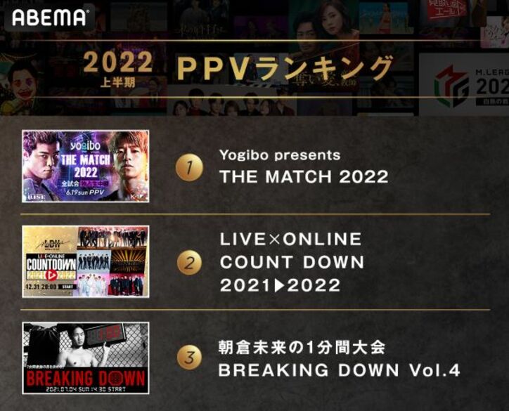 ABEMAの2022年上半期の人気番組1位に「彼オオカミ」、那須川天心vs武尊の「THE MATCH」は新記録でコメント数・ABEMA PPV部門1位に 5枚目