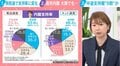 自民316議席圧勝で「もっと少ない方がよかった」が6割…選挙ドットコム副編集長が指摘する「高市人気への依存」とメディアシフトの影