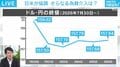 28年ぶりの日米協調介入、“アメリカ側のメリット”は何？ さらなる為替介入はある？ 記者が解説